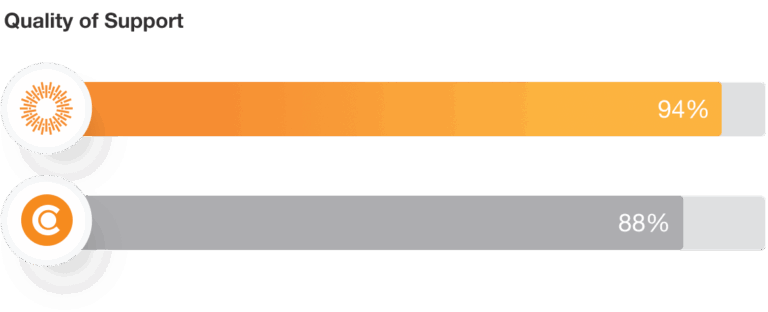 Canto Quality of Support