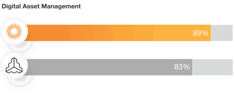 Frontify Ease of Use