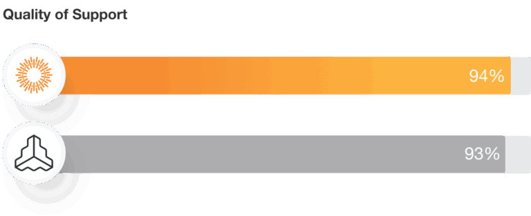 Frontify Quality of Support