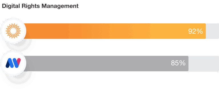 MediaValet Digital Rights Mangement
