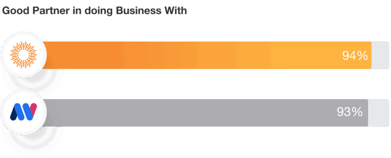 MediaValet Ease of Doing Business With