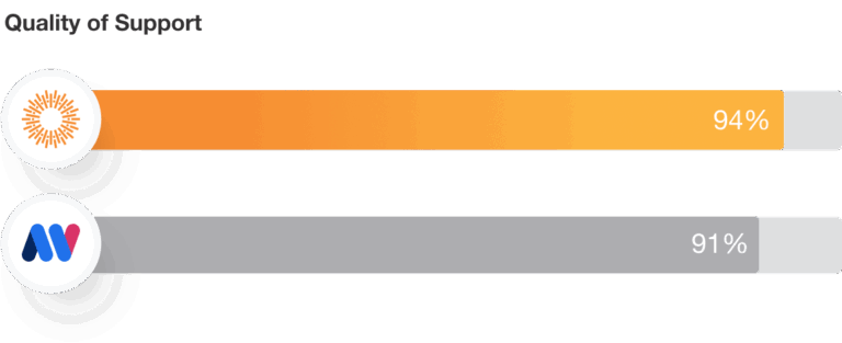 MediaValet Ease of Use