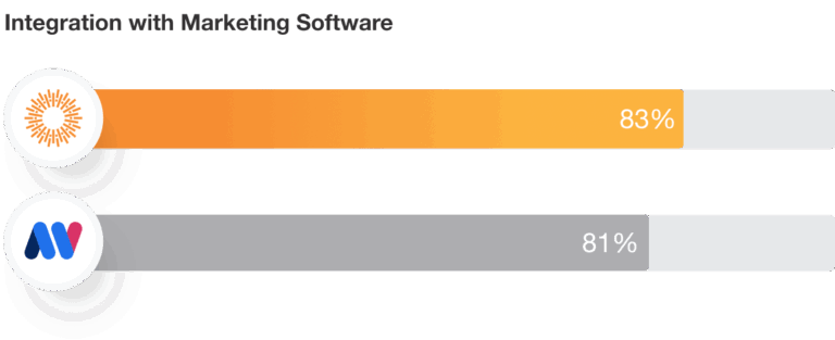 MediaValet Integration with Marketing Software
