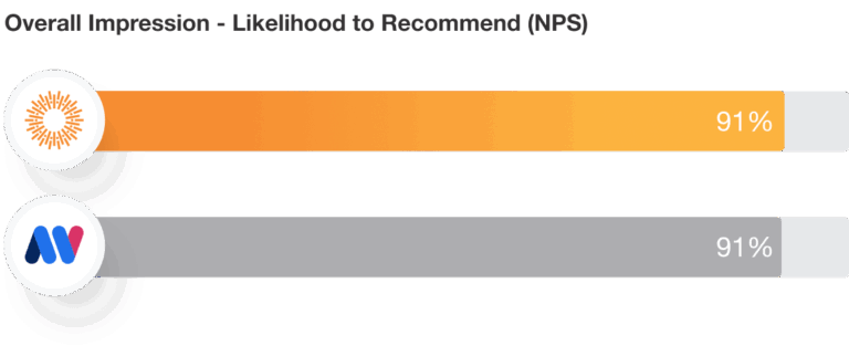 MediaValet Overall Impression Likelihood to Recommend (NPS)