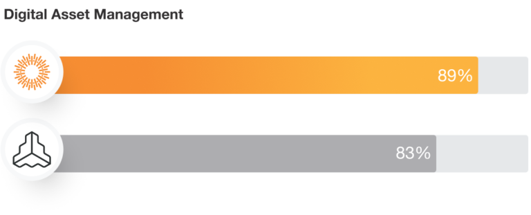 Digital Asset Management