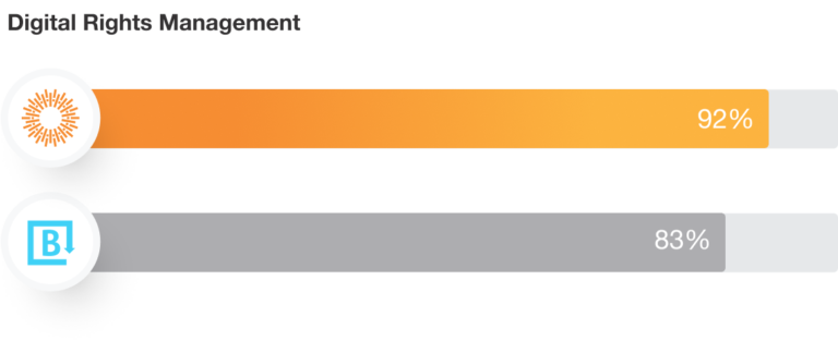 Digital Rights Mangement