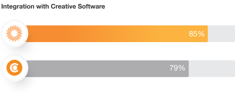 Integration with Creative Software