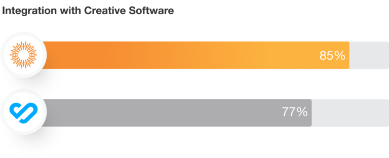 Integration with Creative Software