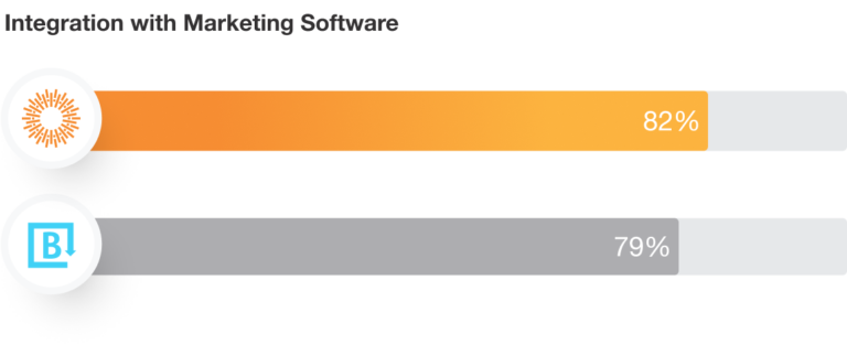 Integration with Marketing Software