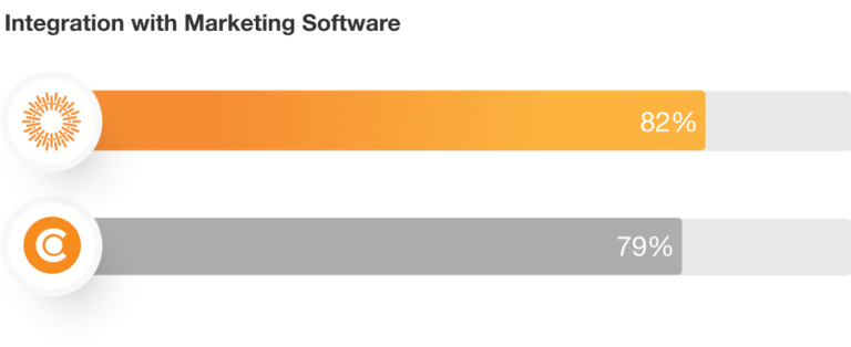 Integration with Marketing Software