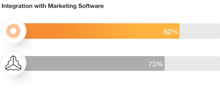 Integration with Marketing Software