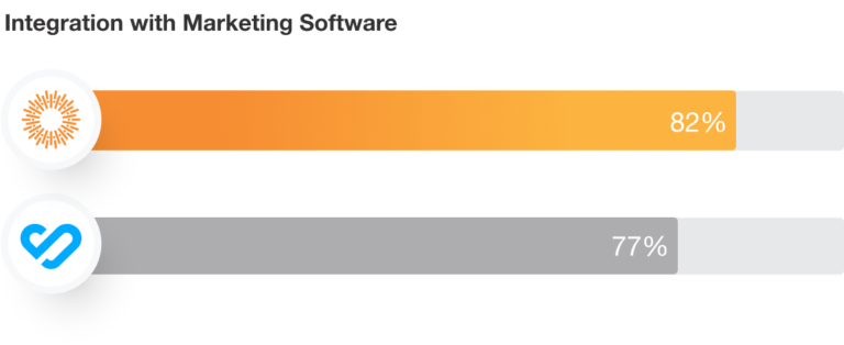 Integration with Marketing Software