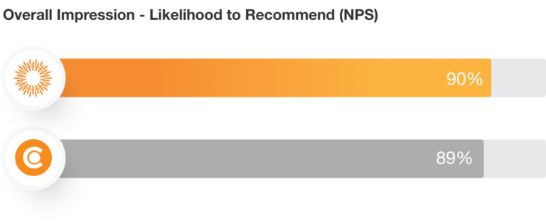 Overall Impression Likelihood to Recommend (NPS)