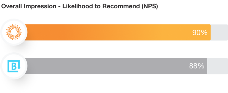 Overall Impression Likelihood to Recommend (NPS)