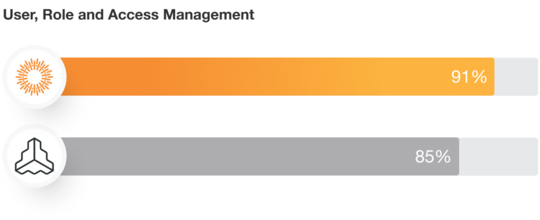 User, Role and Access Management