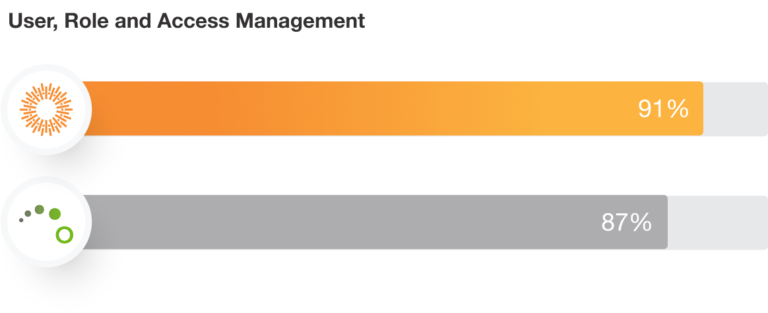 User, Role and Access Management