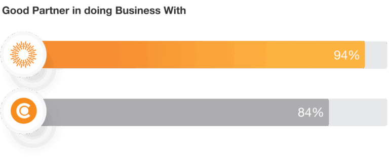 Workfront - Ease of Doing Business With