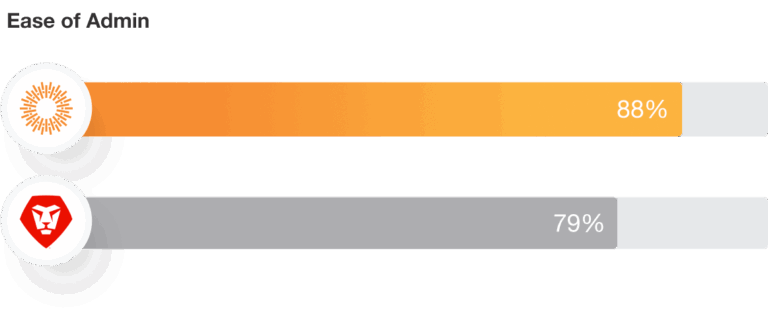Workfront - Ease of Admin