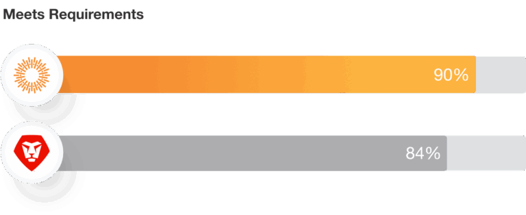 Workfront - Meets Requirements