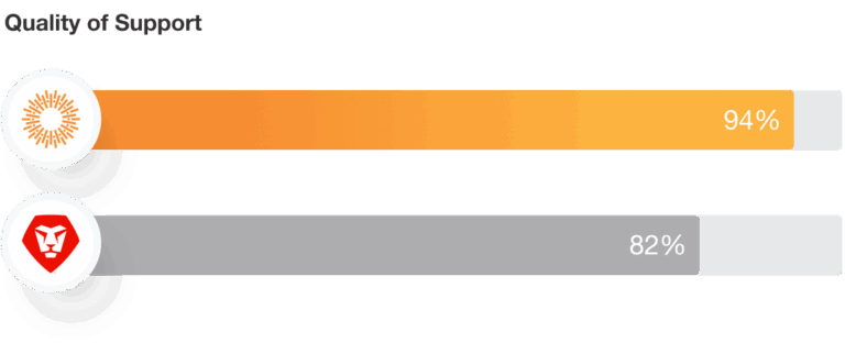 Workfront - Quality of Support