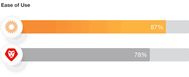 Workfront - Ease of Use